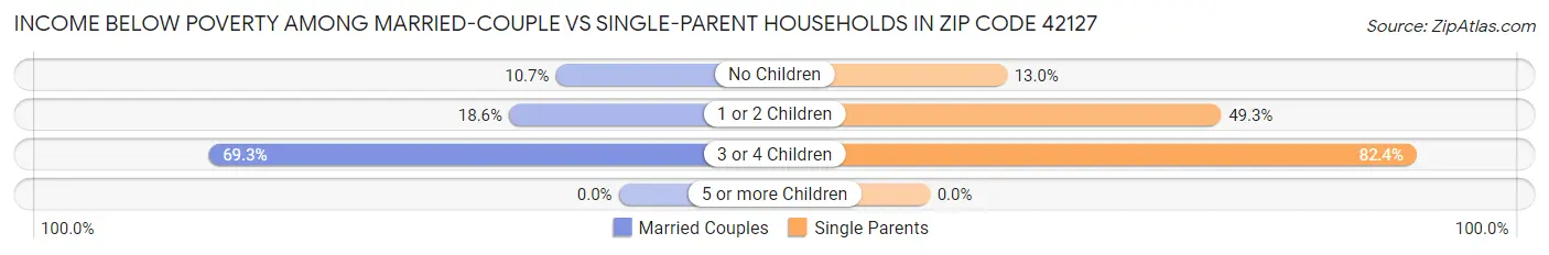 Income Below Poverty Among Married-Couple vs Single-Parent Households in Zip Code 42127