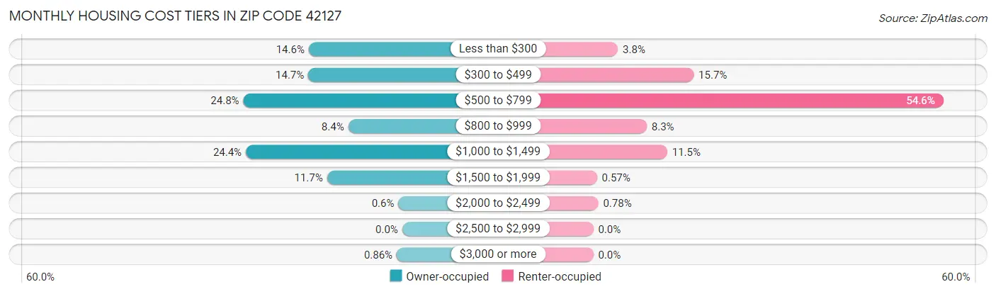 Monthly Housing Cost Tiers in Zip Code 42127