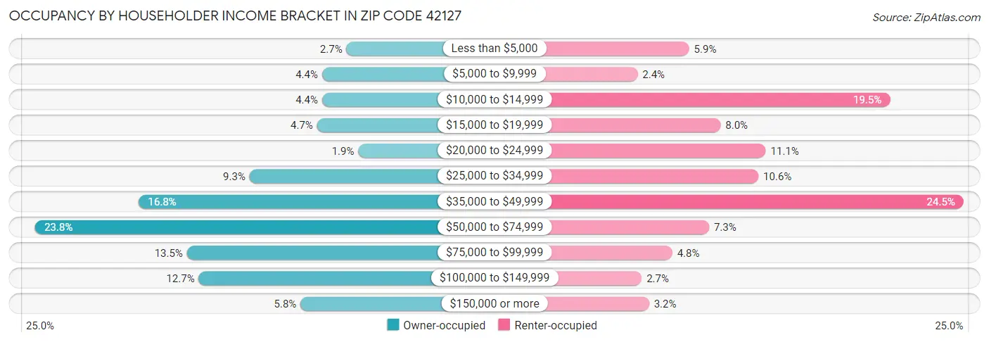 Occupancy by Householder Income Bracket in Zip Code 42127