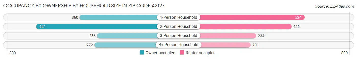 Occupancy by Ownership by Household Size in Zip Code 42127