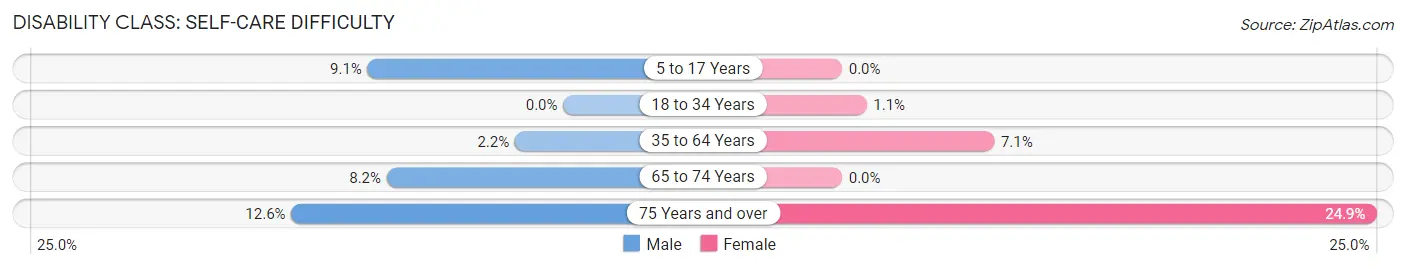 Disability in Zip Code 42127: <span>Self-Care Difficulty</span>