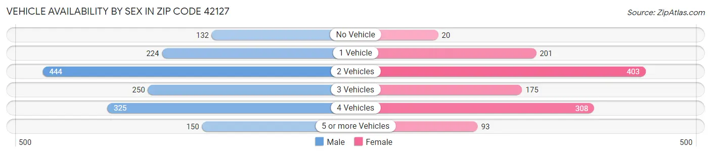 Vehicle Availability by Sex in Zip Code 42127