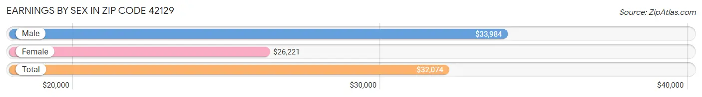 Earnings by Sex in Zip Code 42129