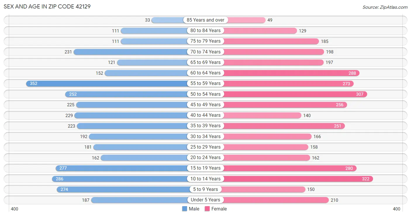 Sex and Age in Zip Code 42129