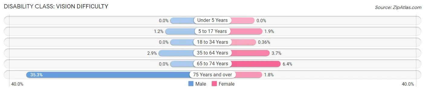 Disability in Zip Code 42129: <span>Vision Difficulty</span>