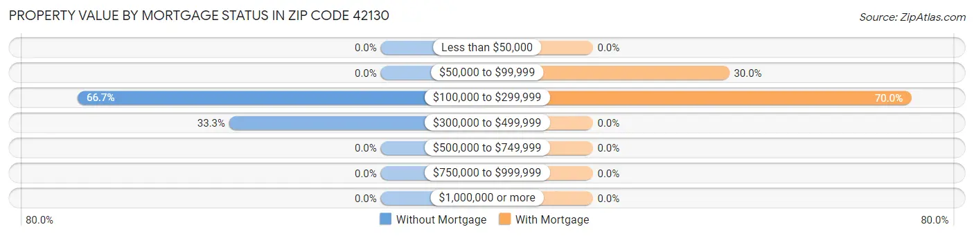 Property Value by Mortgage Status in Zip Code 42130