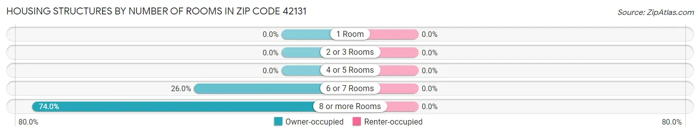 Housing Structures by Number of Rooms in Zip Code 42131