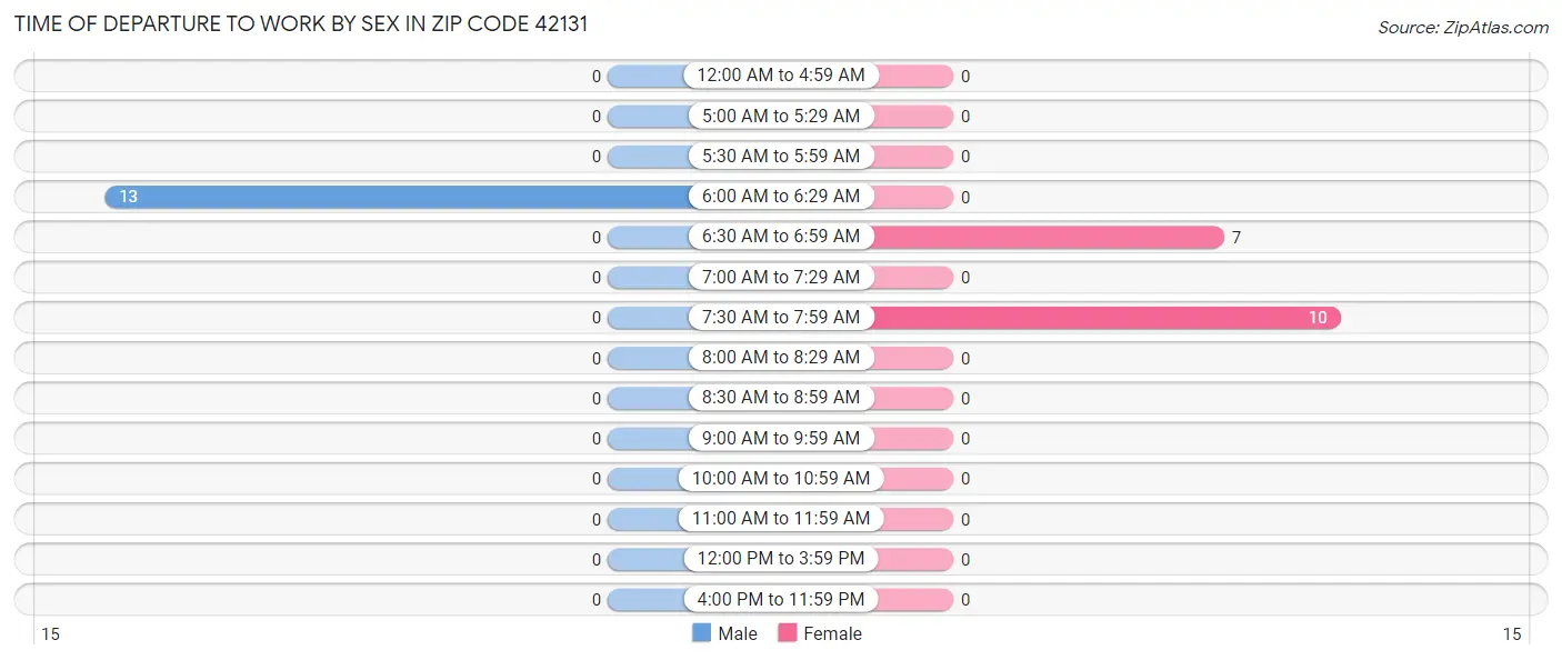 Time of Departure to Work by Sex in Zip Code 42131