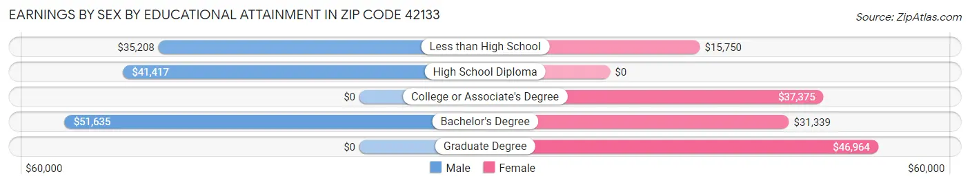 Earnings by Sex by Educational Attainment in Zip Code 42133