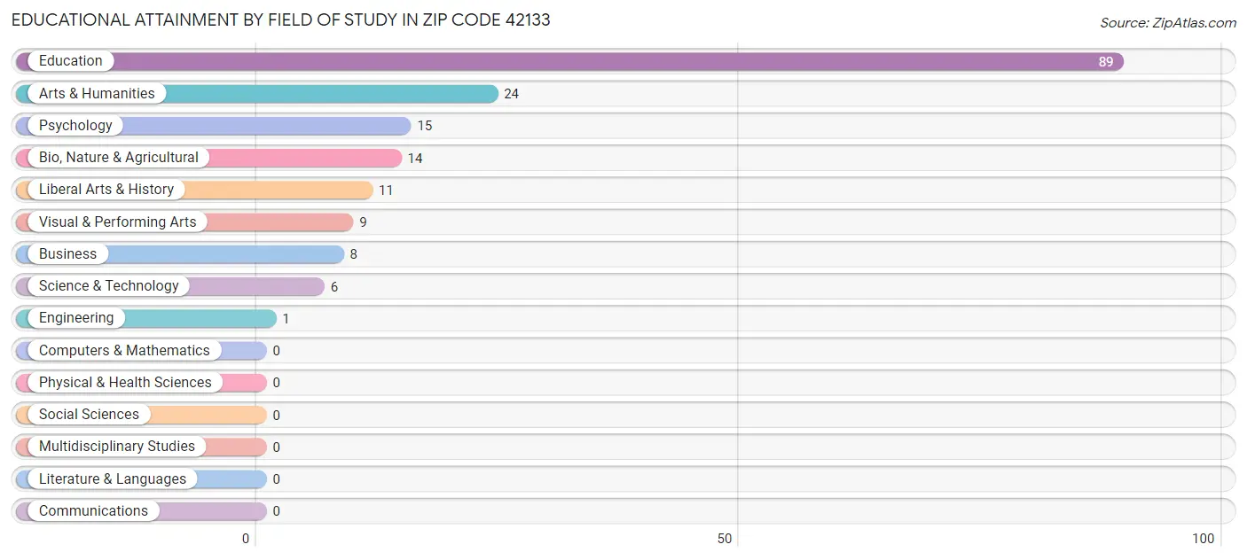 Educational Attainment by Field of Study in Zip Code 42133