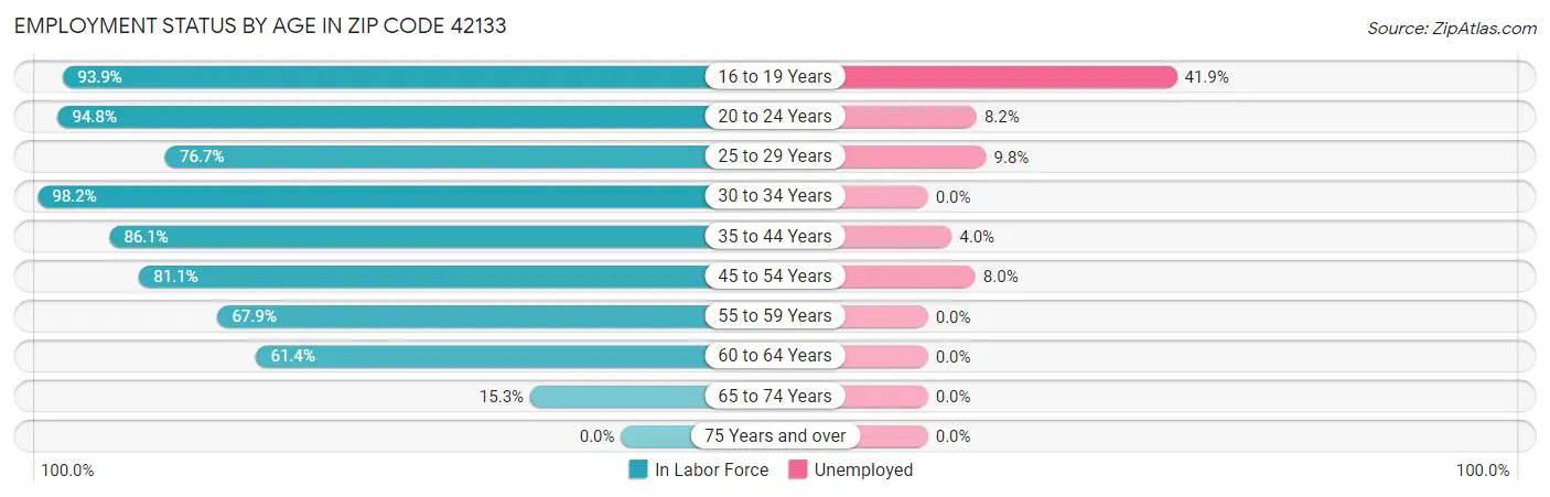 Employment Status by Age in Zip Code 42133
