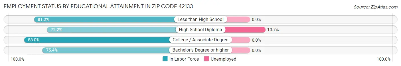 Employment Status by Educational Attainment in Zip Code 42133