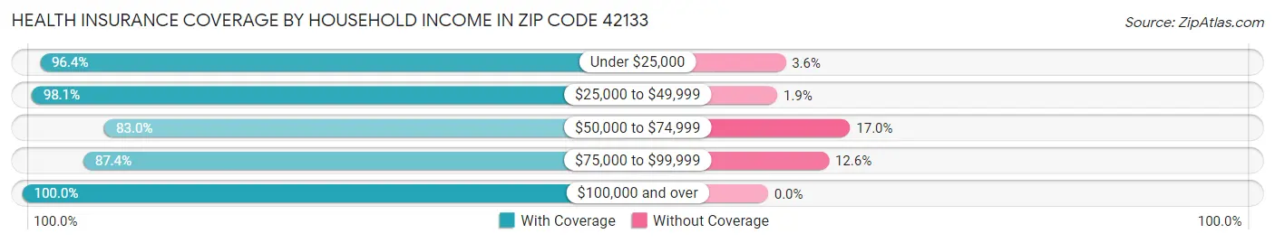 Health Insurance Coverage by Household Income in Zip Code 42133