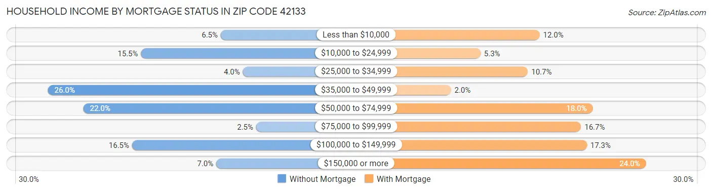 Household Income by Mortgage Status in Zip Code 42133
