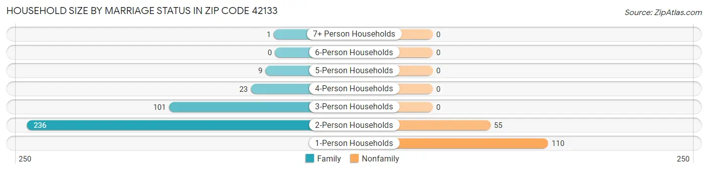 Household Size by Marriage Status in Zip Code 42133
