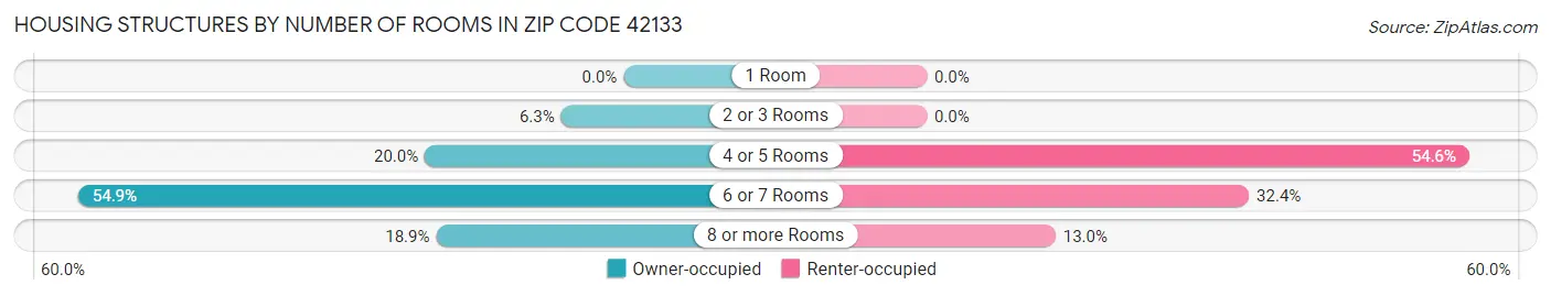 Housing Structures by Number of Rooms in Zip Code 42133
