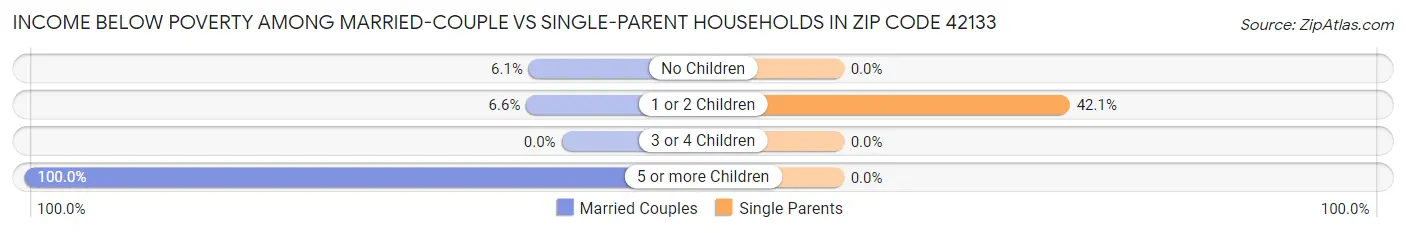 Income Below Poverty Among Married-Couple vs Single-Parent Households in Zip Code 42133
