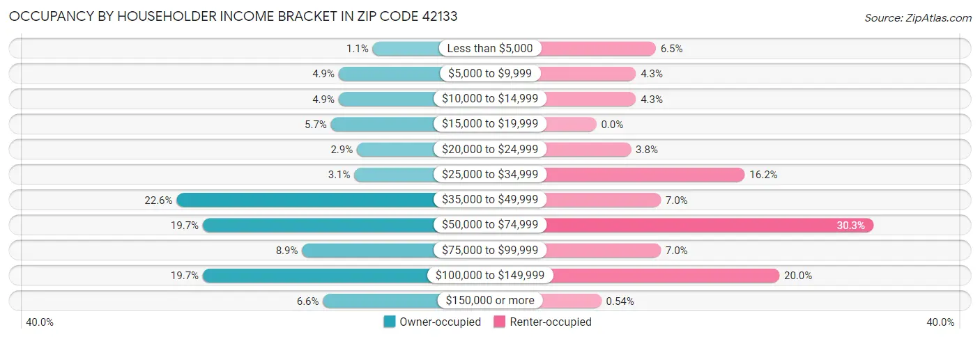Occupancy by Householder Income Bracket in Zip Code 42133