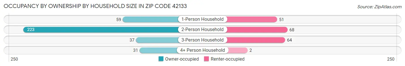 Occupancy by Ownership by Household Size in Zip Code 42133