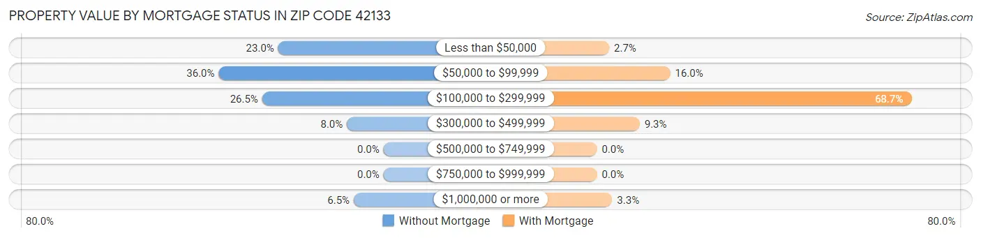Property Value by Mortgage Status in Zip Code 42133