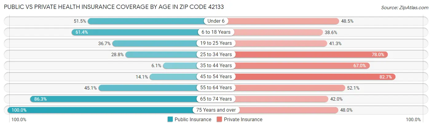 Public vs Private Health Insurance Coverage by Age in Zip Code 42133