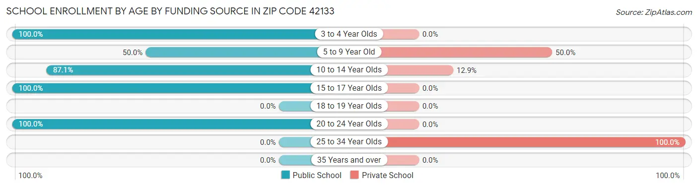 School Enrollment by Age by Funding Source in Zip Code 42133