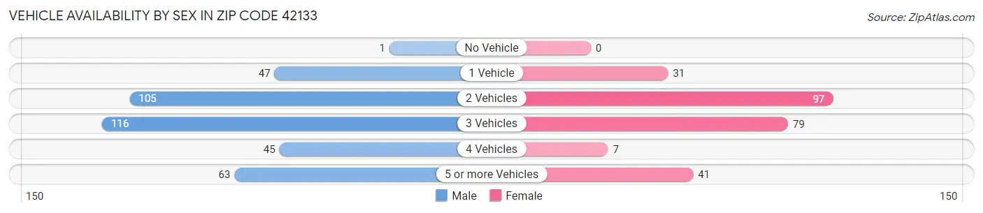 Vehicle Availability by Sex in Zip Code 42133
