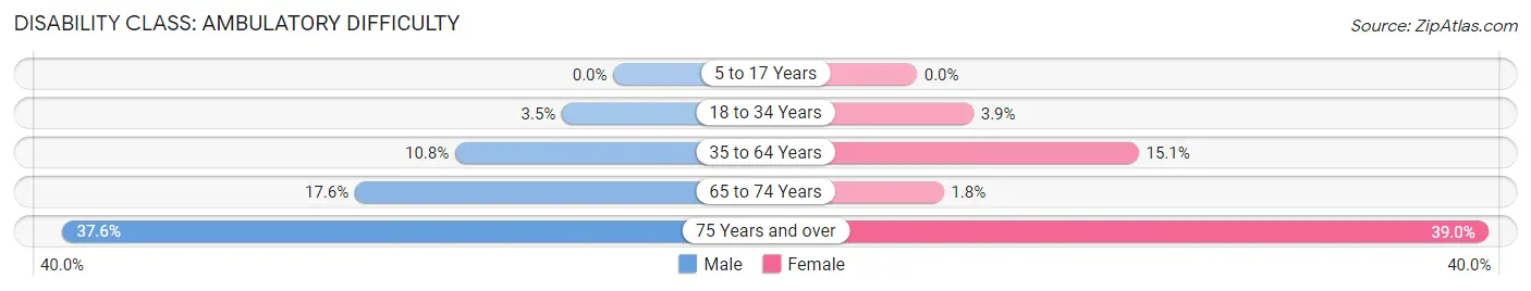 Disability in Zip Code 42134: <span>Ambulatory Difficulty</span>