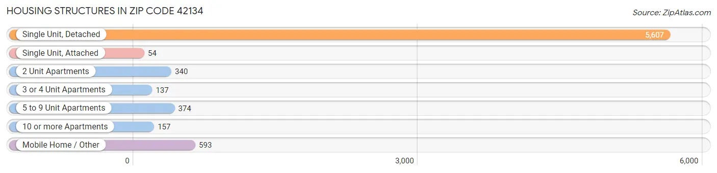 Housing Structures in Zip Code 42134