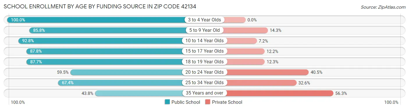 School Enrollment by Age by Funding Source in Zip Code 42134