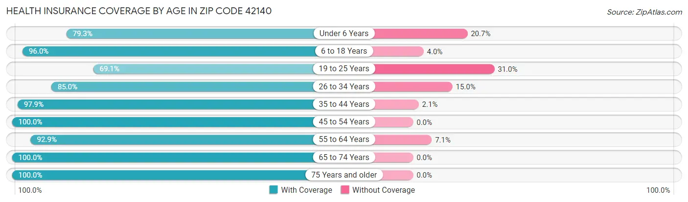 Health Insurance Coverage by Age in Zip Code 42140