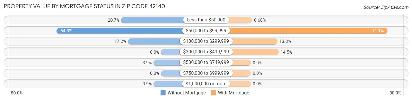 Property Value by Mortgage Status in Zip Code 42140