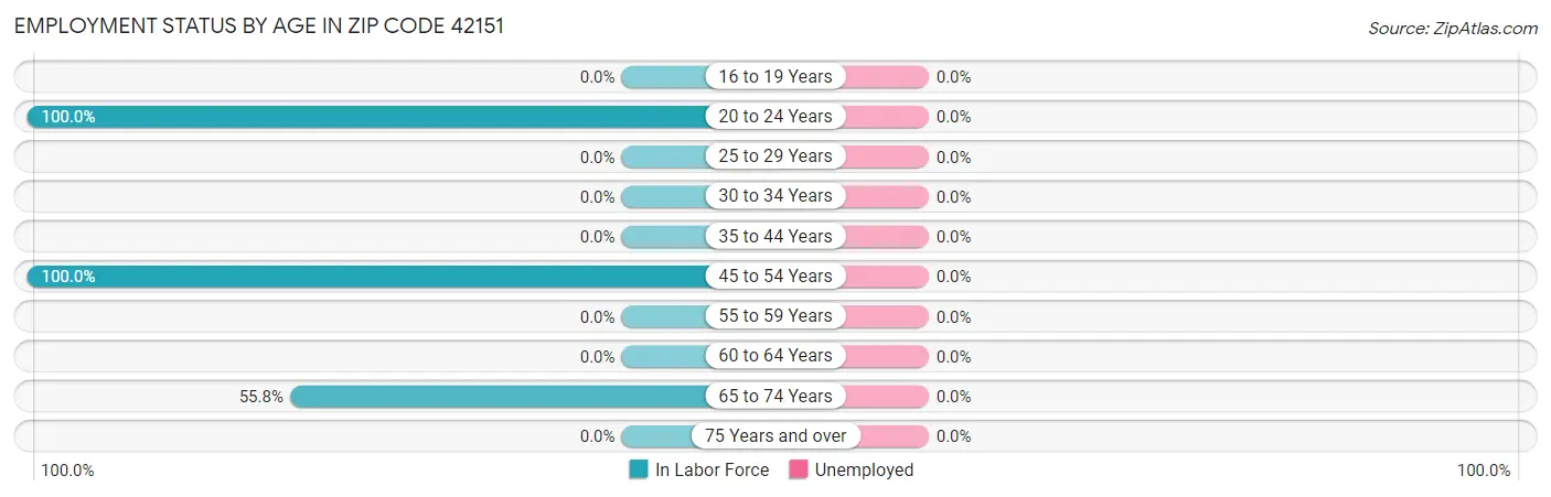 Employment Status by Age in Zip Code 42151