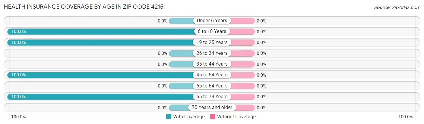 Health Insurance Coverage by Age in Zip Code 42151