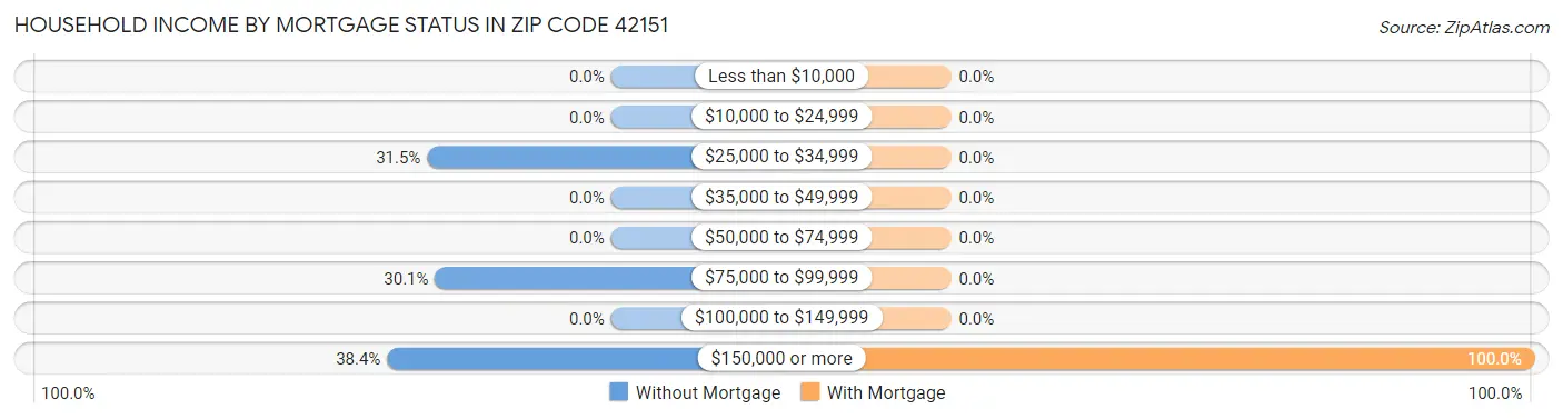 Household Income by Mortgage Status in Zip Code 42151