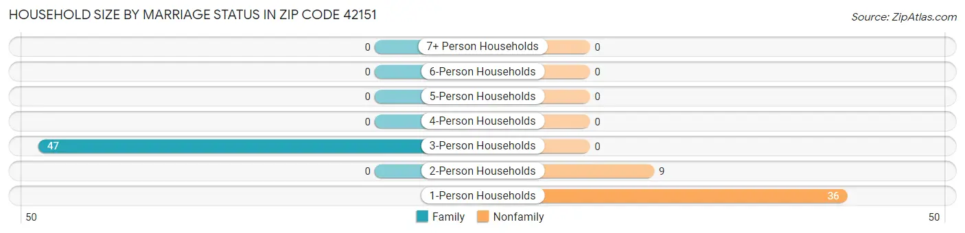 Household Size by Marriage Status in Zip Code 42151