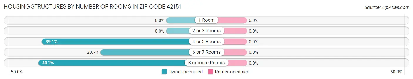 Housing Structures by Number of Rooms in Zip Code 42151
