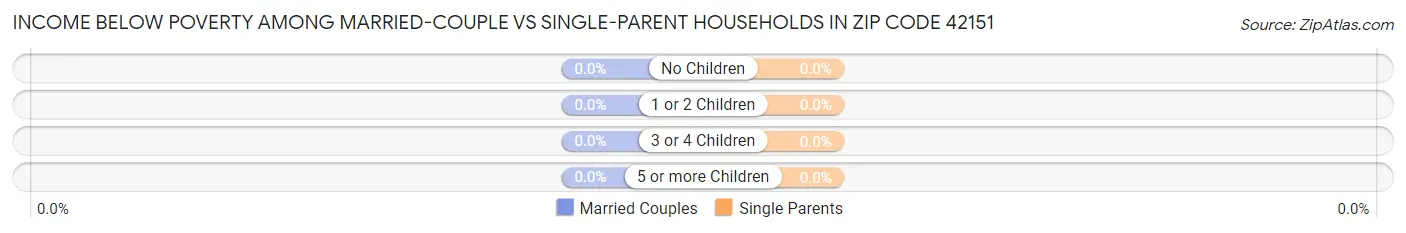 Income Below Poverty Among Married-Couple vs Single-Parent Households in Zip Code 42151