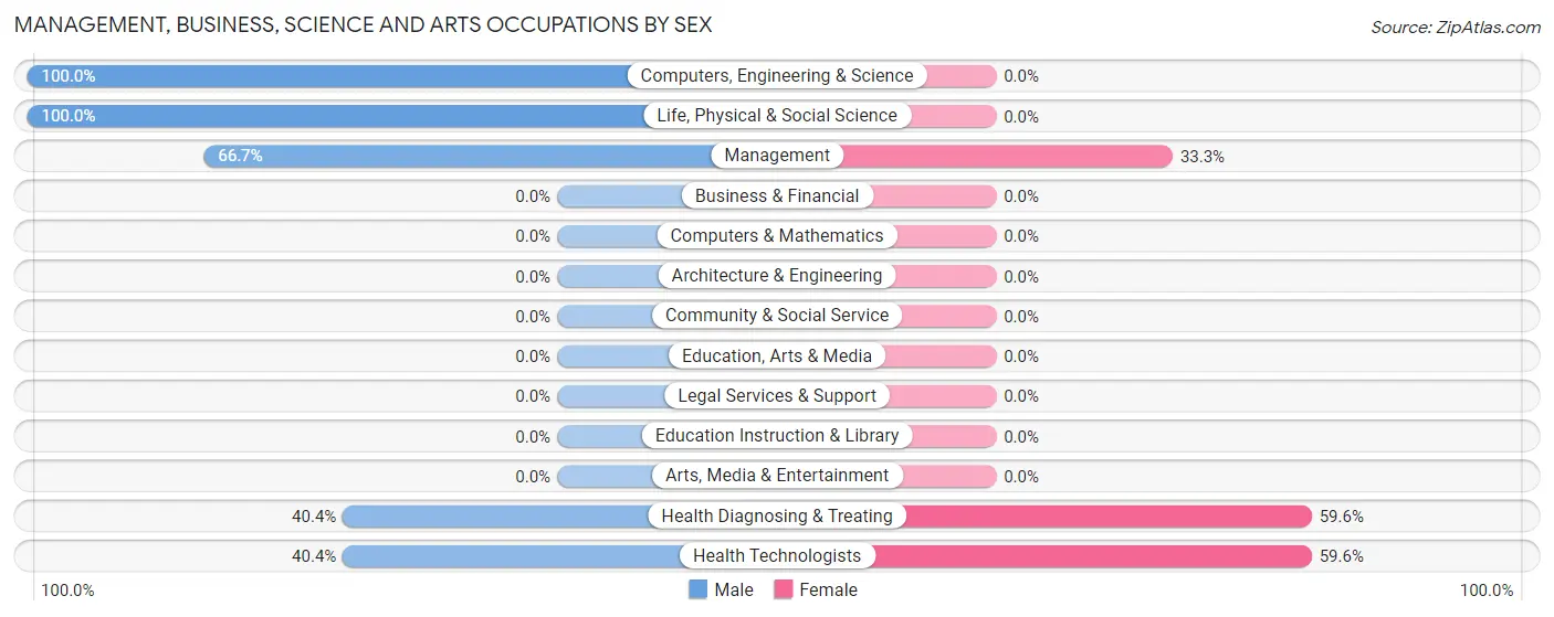 Management, Business, Science and Arts Occupations by Sex in Zip Code 42151