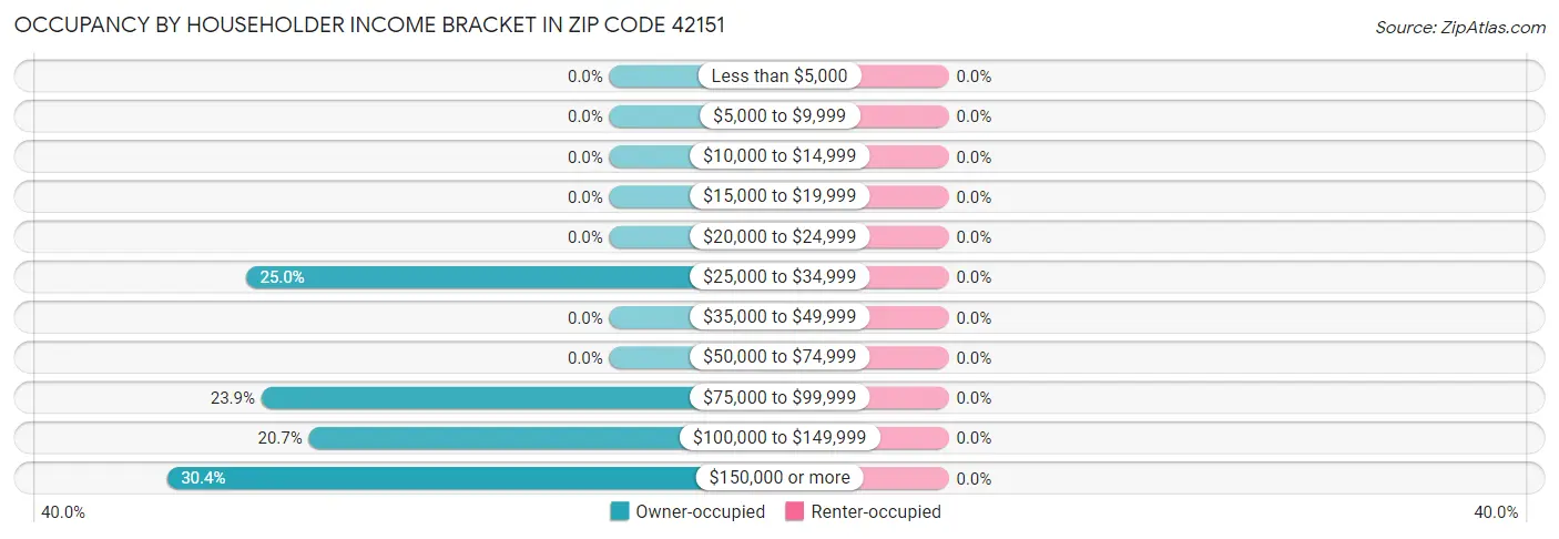 Occupancy by Householder Income Bracket in Zip Code 42151