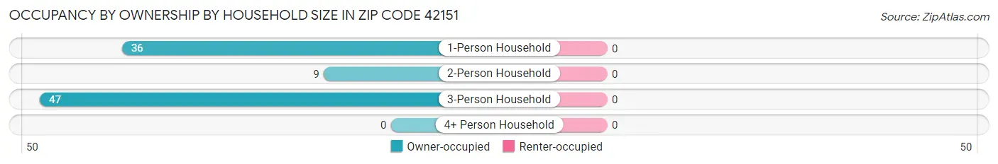 Occupancy by Ownership by Household Size in Zip Code 42151