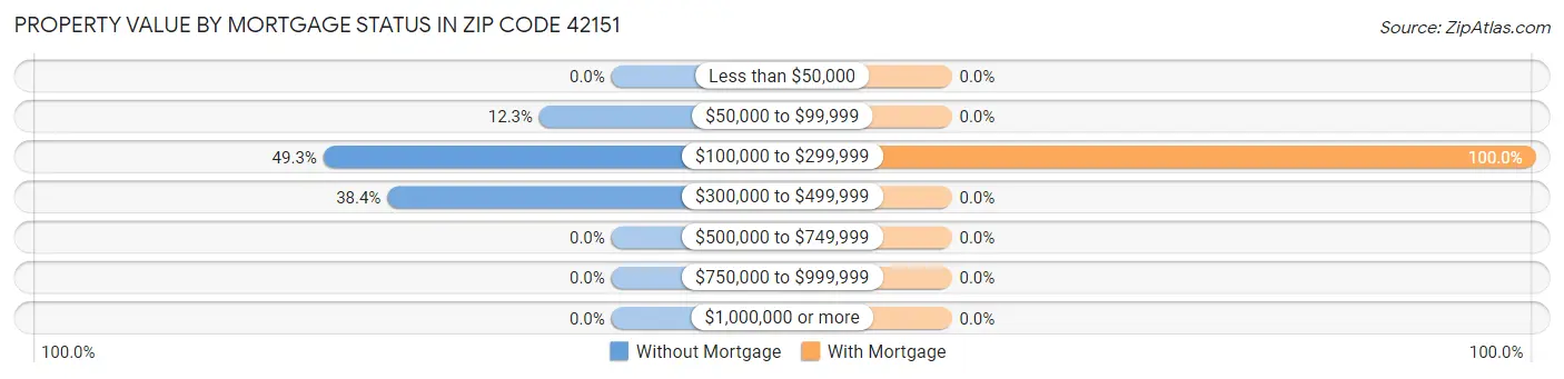 Property Value by Mortgage Status in Zip Code 42151
