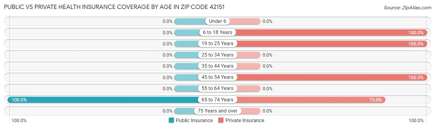 Public vs Private Health Insurance Coverage by Age in Zip Code 42151