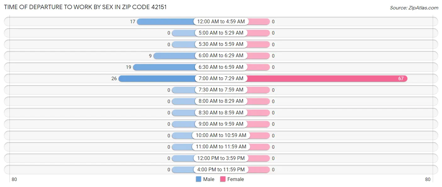 Time of Departure to Work by Sex in Zip Code 42151