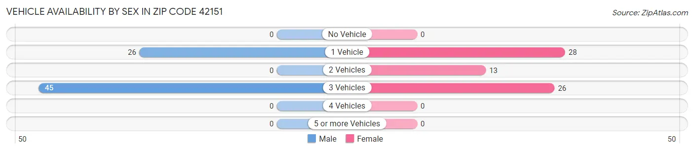 Vehicle Availability by Sex in Zip Code 42151