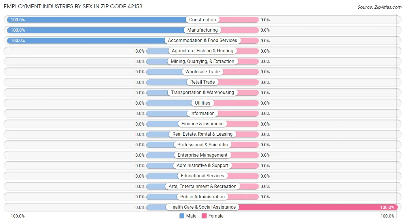 Employment Industries by Sex in Zip Code 42153