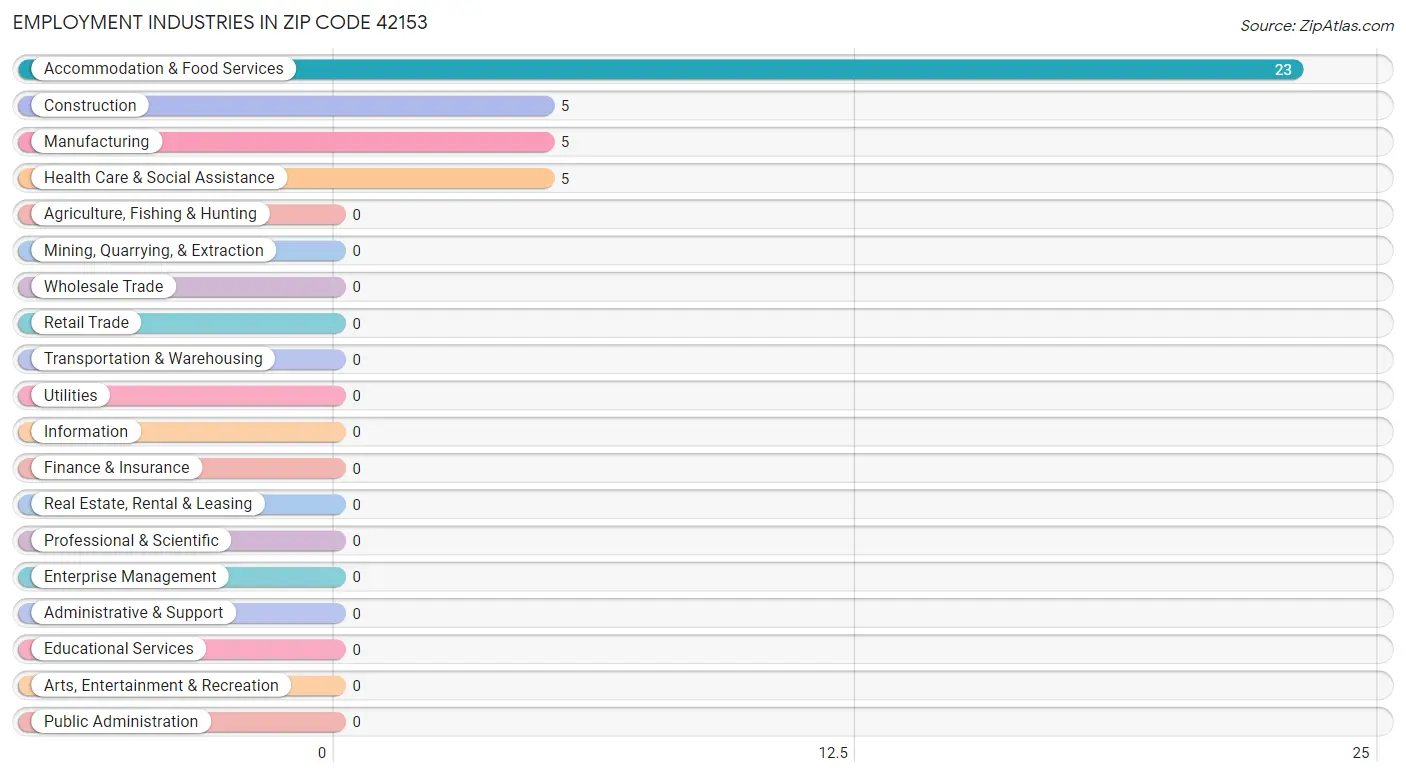 Employment Industries in Zip Code 42153