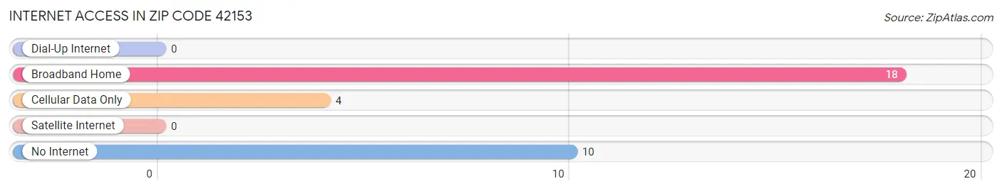 Internet Access in Zip Code 42153