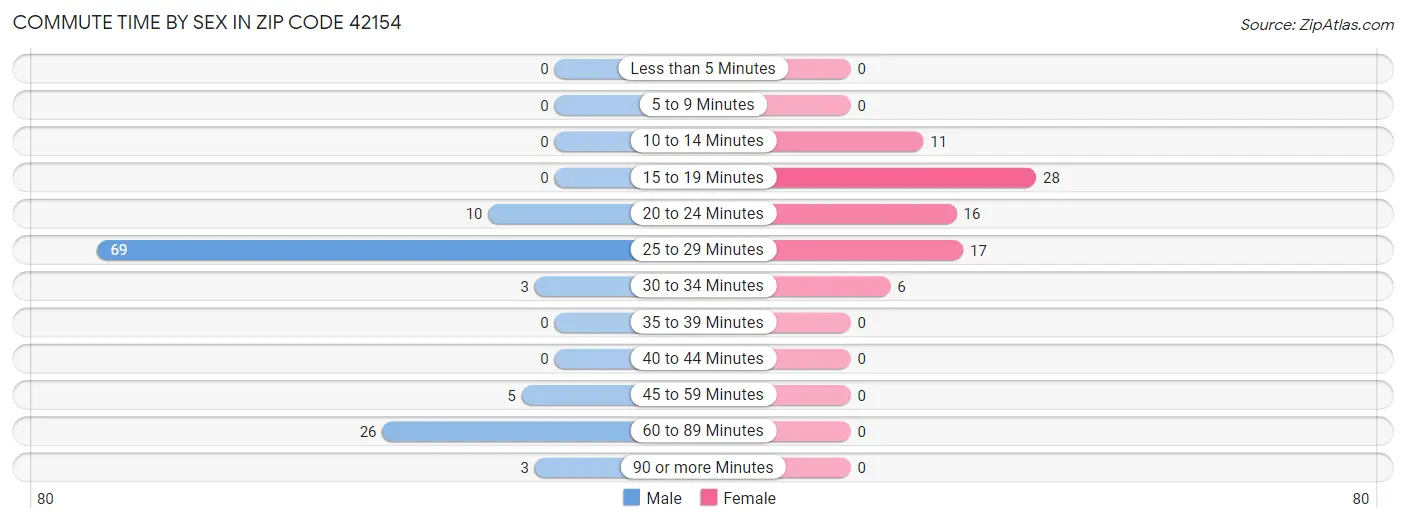 Commute Time by Sex in Zip Code 42154