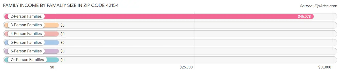 Family Income by Famaliy Size in Zip Code 42154